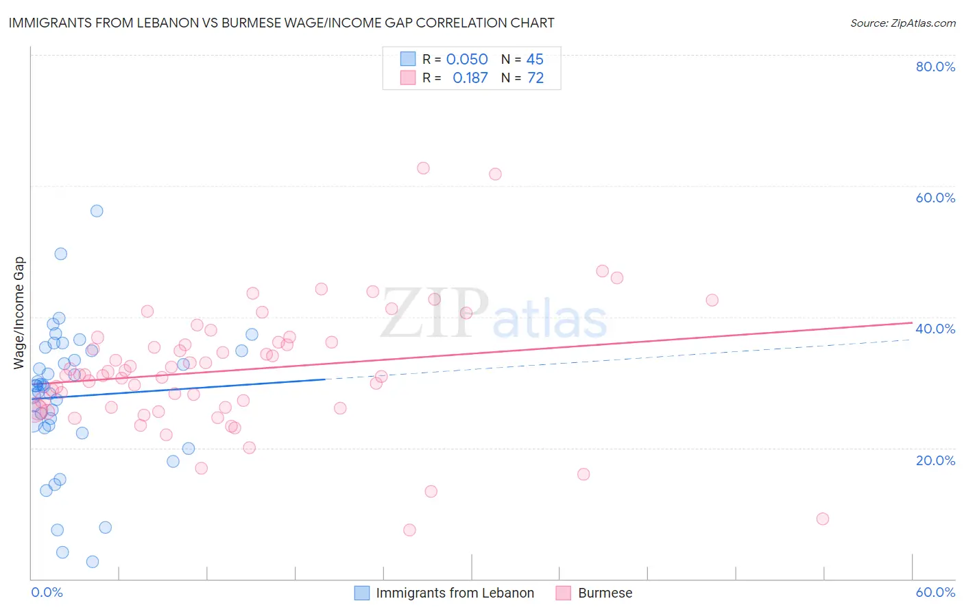 Immigrants from Lebanon vs Burmese Wage/Income Gap