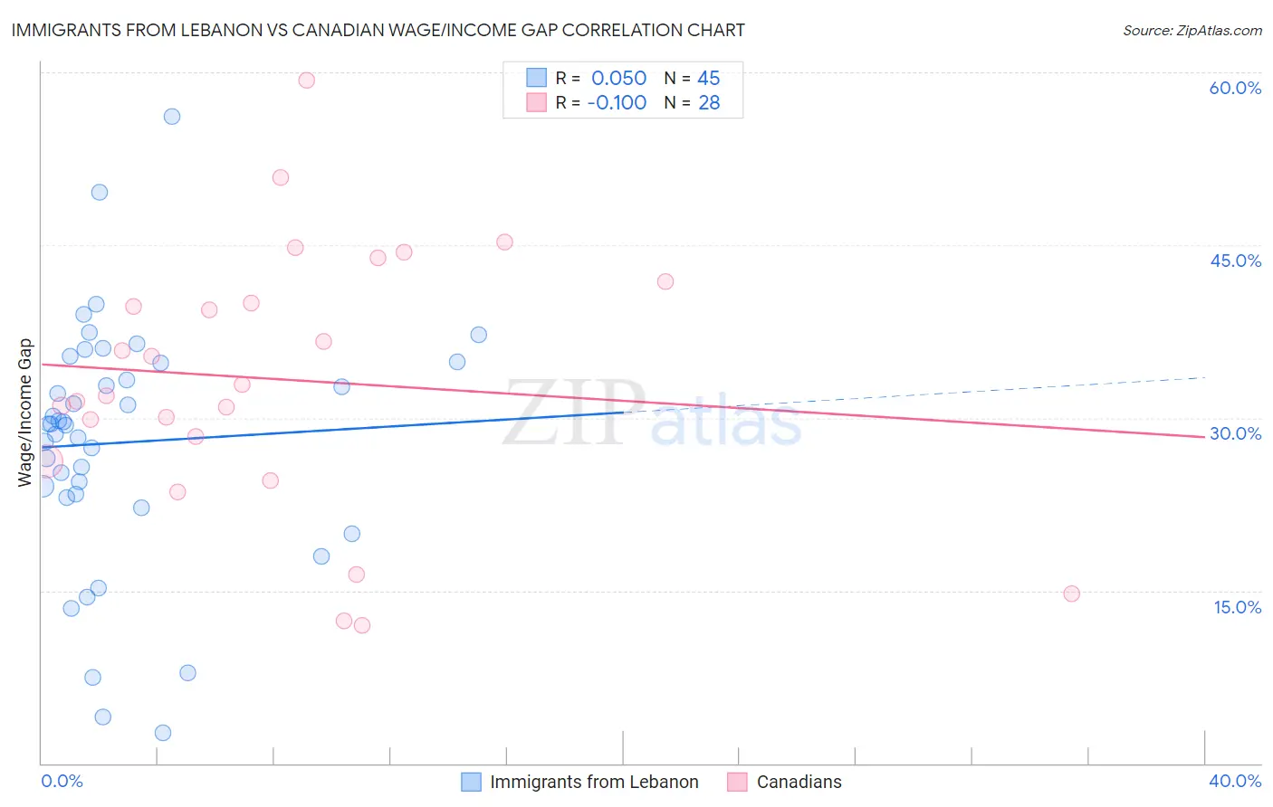 Immigrants from Lebanon vs Canadian Wage/Income Gap