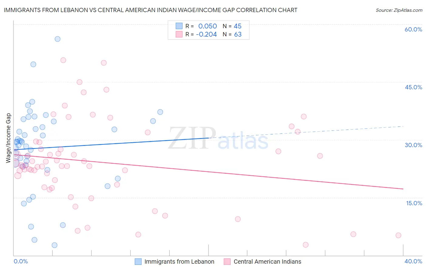 Immigrants from Lebanon vs Central American Indian Wage/Income Gap