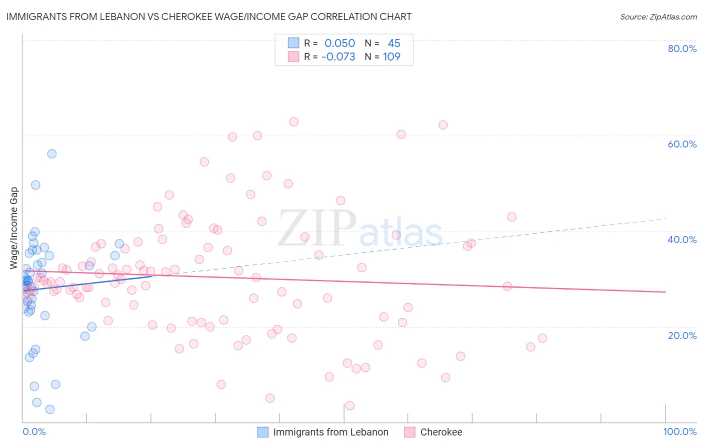 Immigrants from Lebanon vs Cherokee Wage/Income Gap