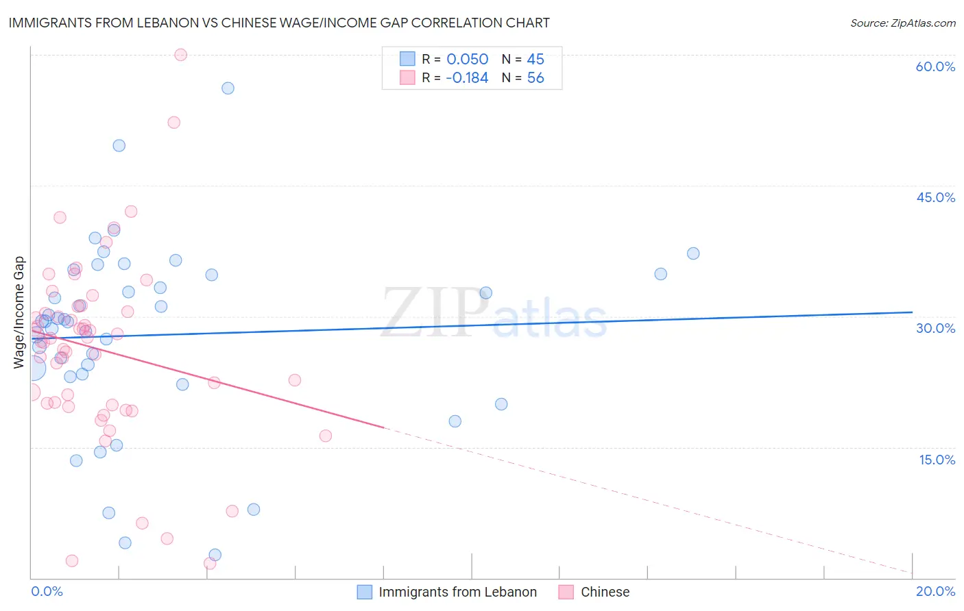 Immigrants from Lebanon vs Chinese Wage/Income Gap