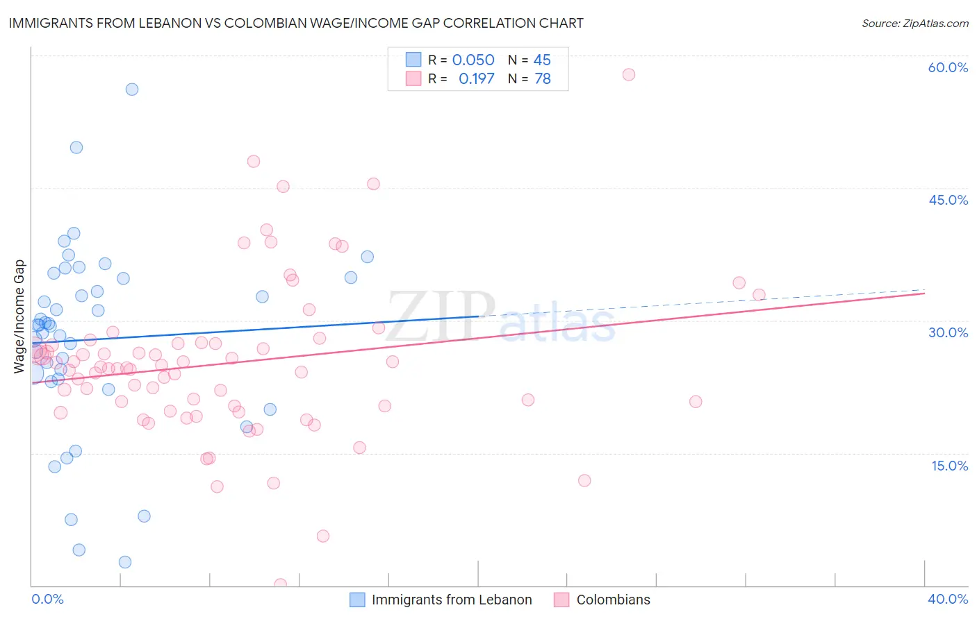 Immigrants from Lebanon vs Colombian Wage/Income Gap