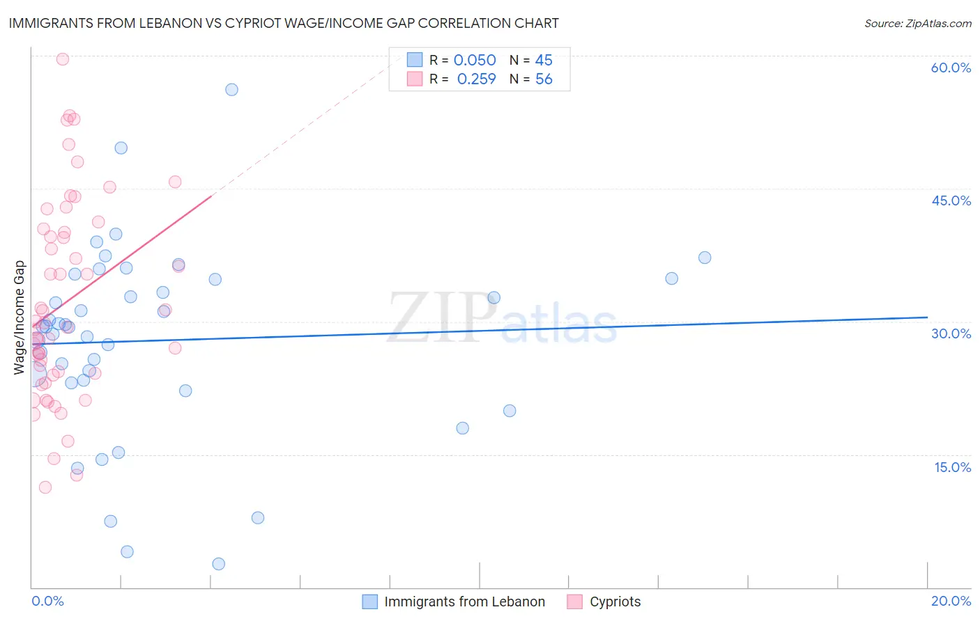 Immigrants from Lebanon vs Cypriot Wage/Income Gap