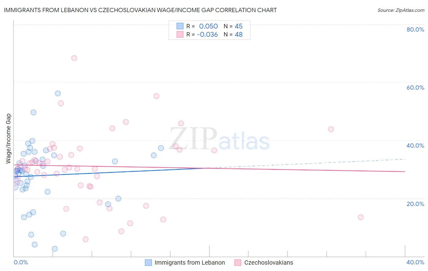 Immigrants from Lebanon vs Czechoslovakian Wage/Income Gap