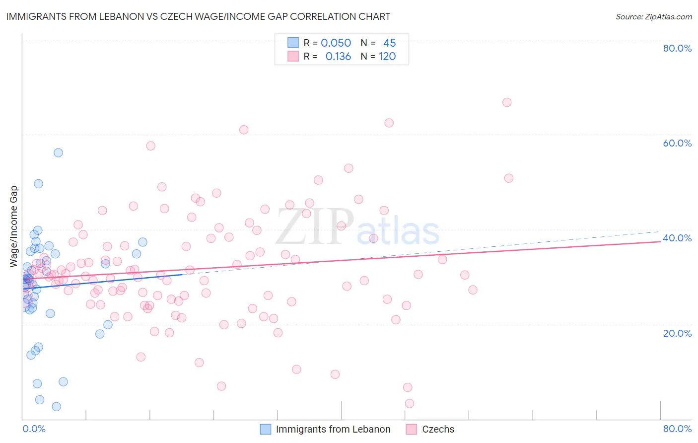 Immigrants from Lebanon vs Czech Wage/Income Gap