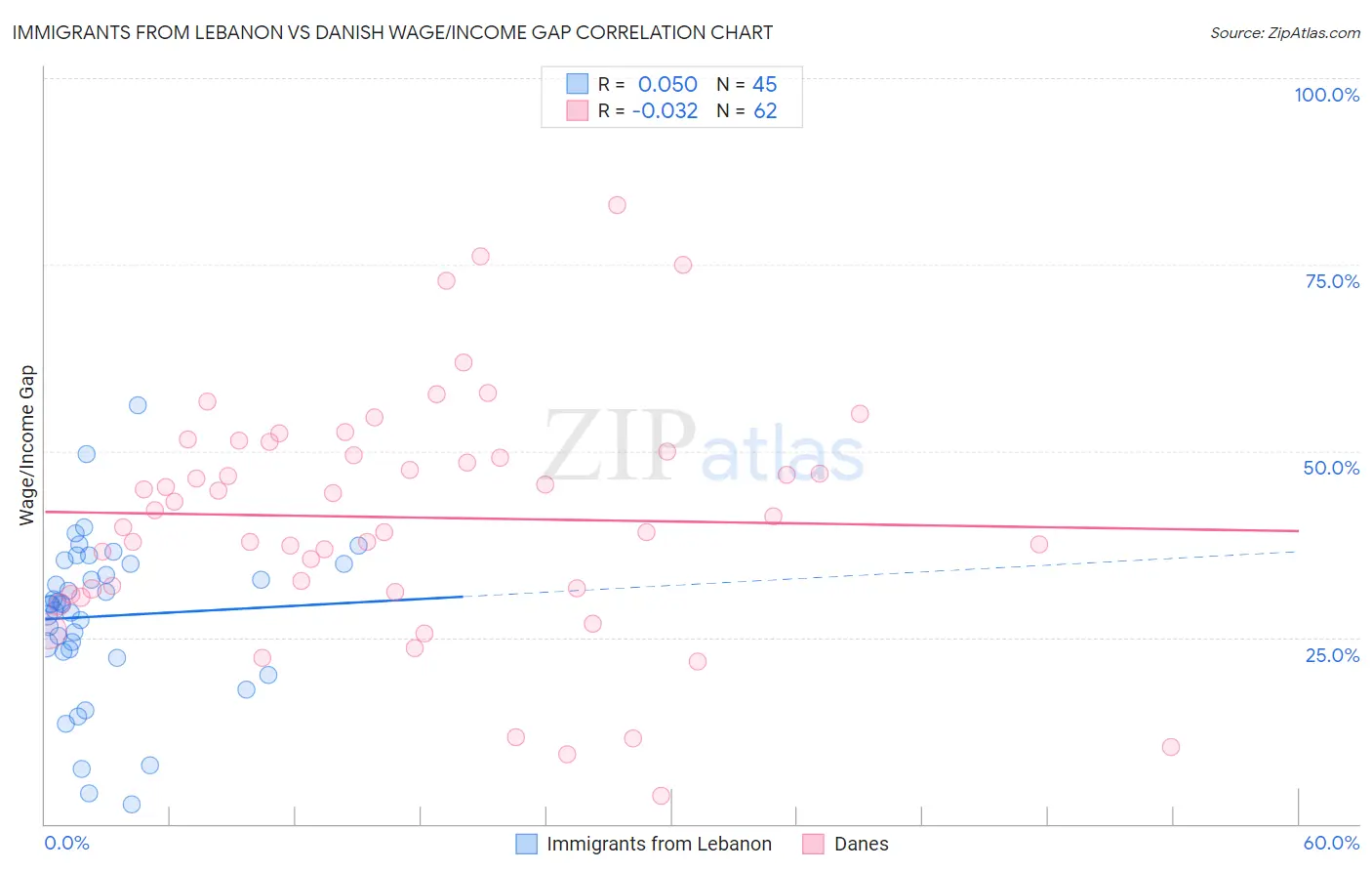 Immigrants from Lebanon vs Danish Wage/Income Gap