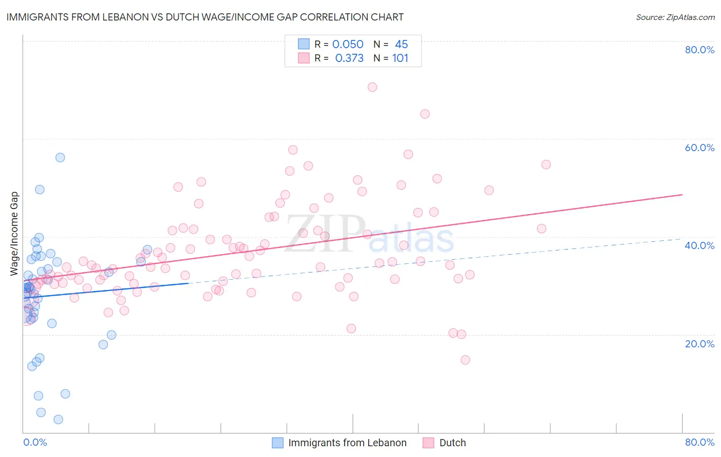 Immigrants from Lebanon vs Dutch Wage/Income Gap