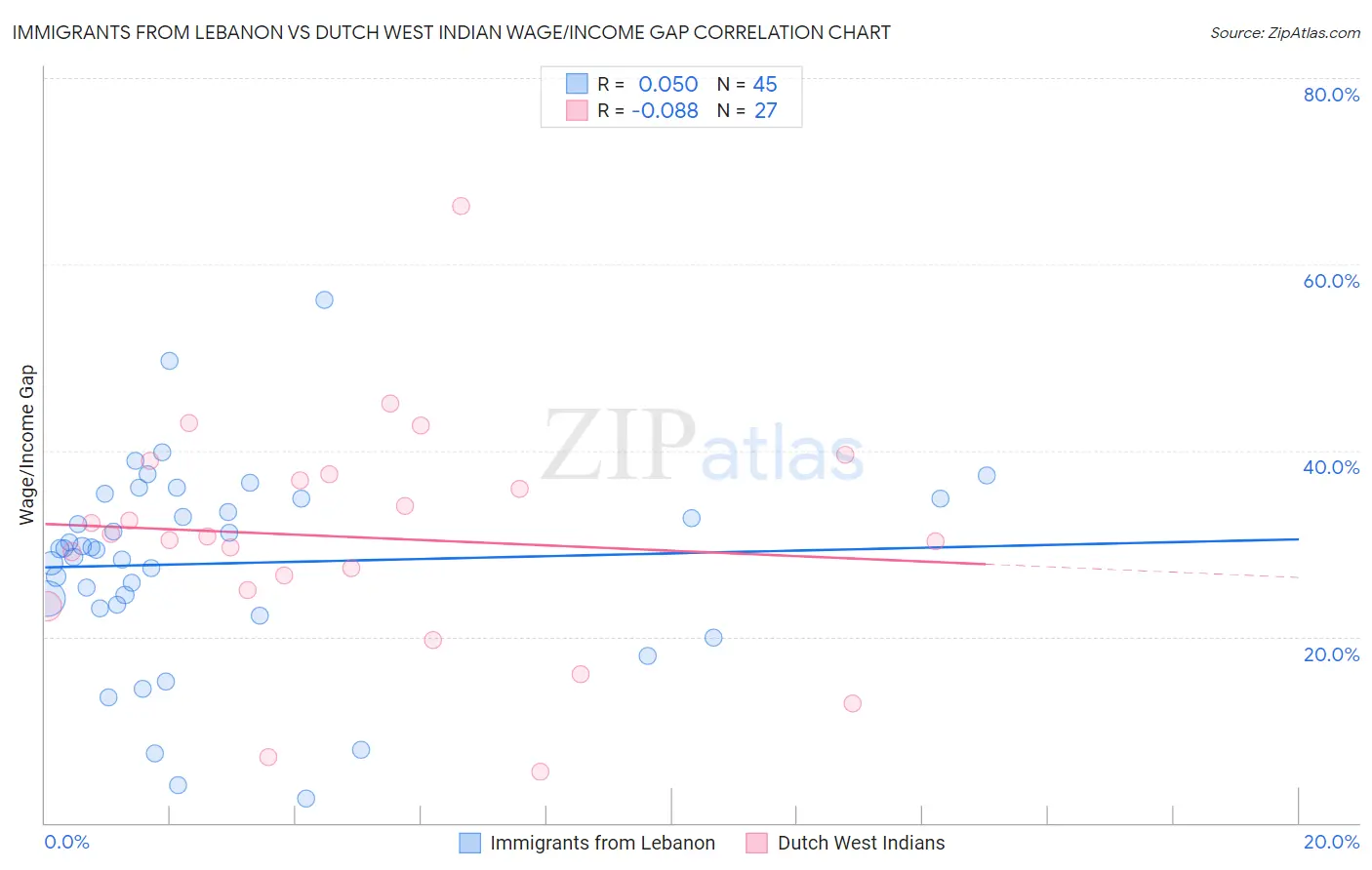 Immigrants from Lebanon vs Dutch West Indian Wage/Income Gap