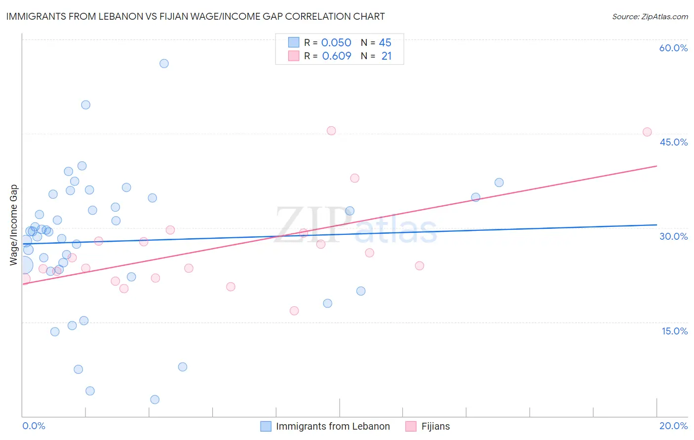 Immigrants from Lebanon vs Fijian Wage/Income Gap