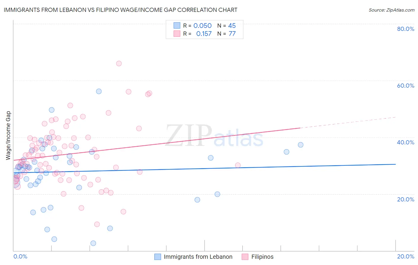 Immigrants from Lebanon vs Filipino Wage/Income Gap