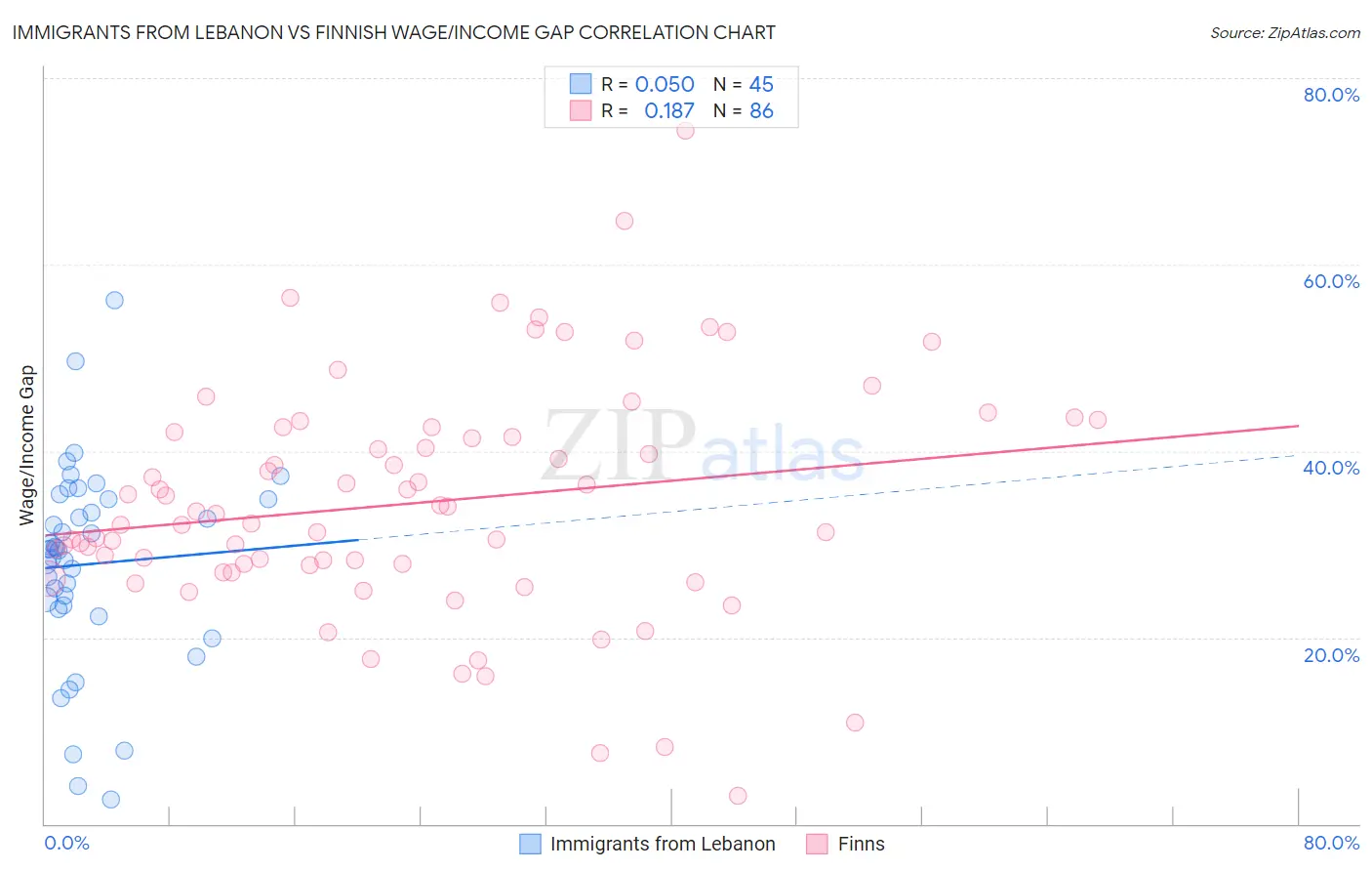 Immigrants from Lebanon vs Finnish Wage/Income Gap