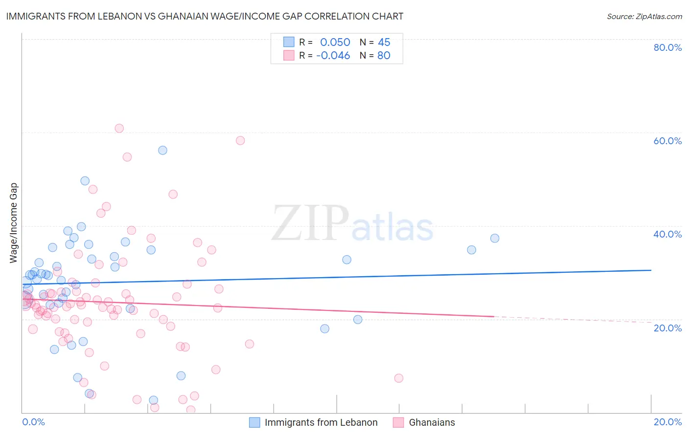 Immigrants from Lebanon vs Ghanaian Wage/Income Gap