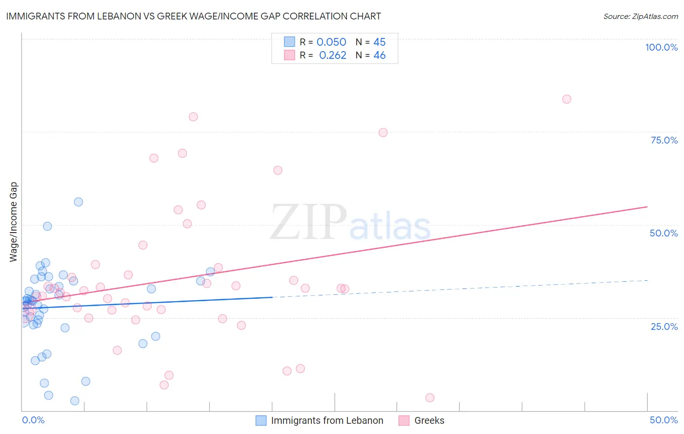 Immigrants from Lebanon vs Greek Wage/Income Gap