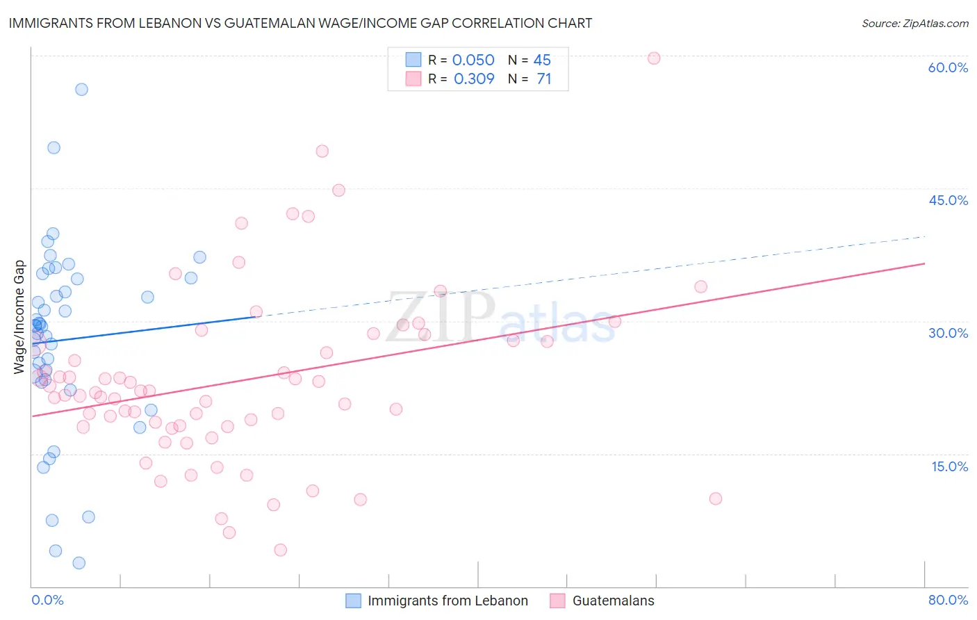 Immigrants from Lebanon vs Guatemalan Wage/Income Gap