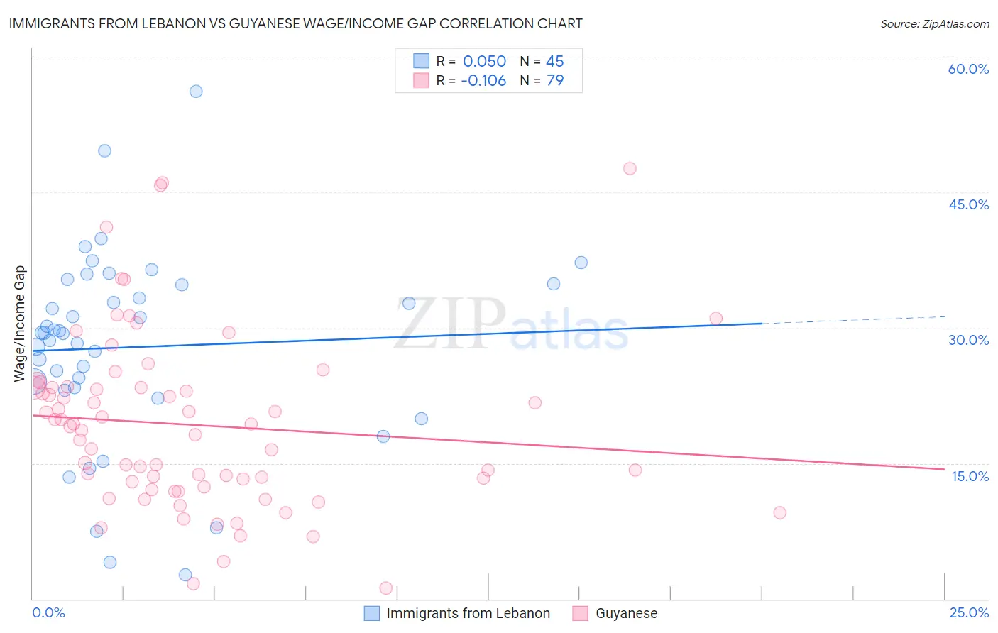 Immigrants from Lebanon vs Guyanese Wage/Income Gap