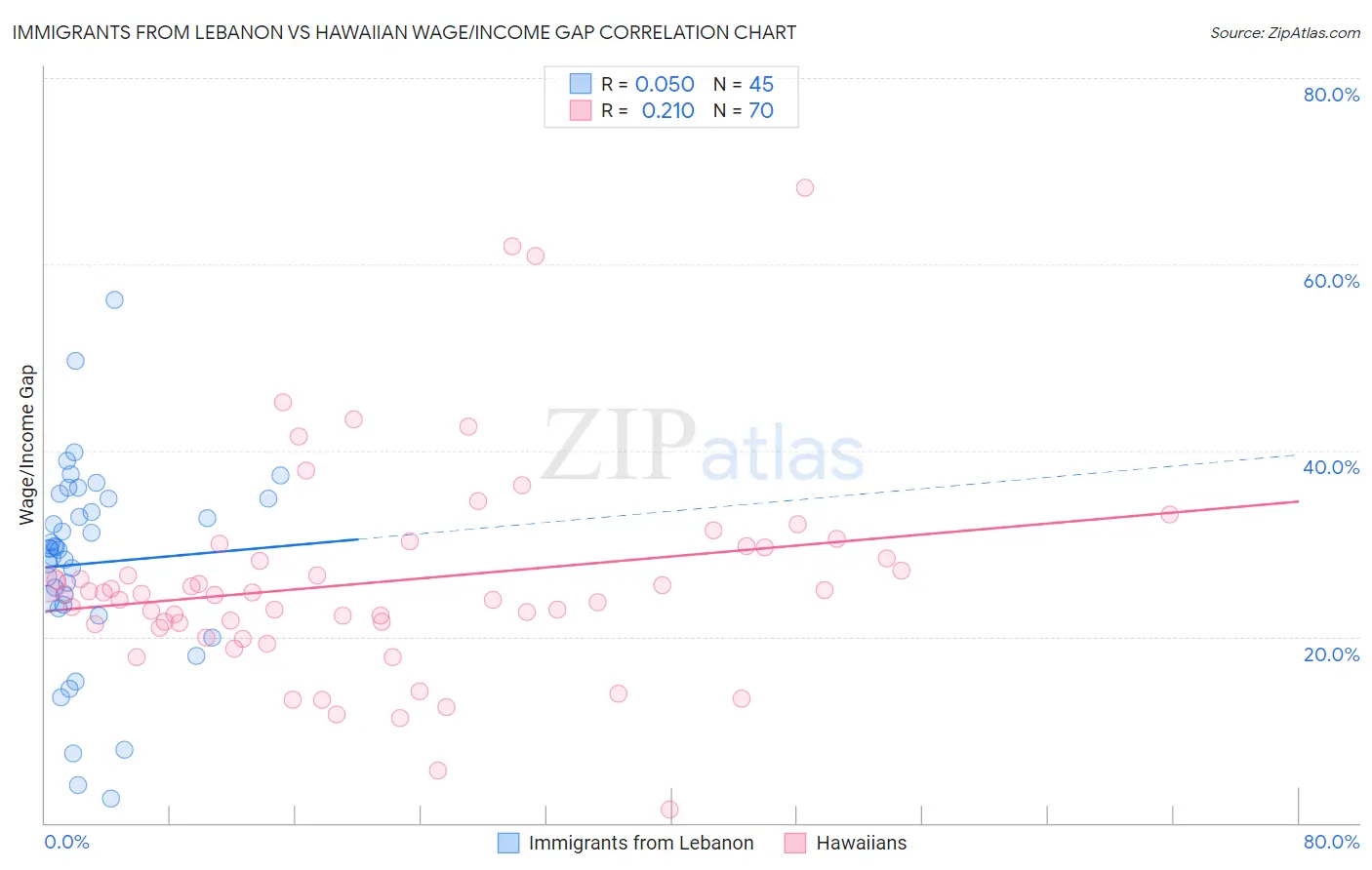 Immigrants from Lebanon vs Hawaiian Wage/Income Gap