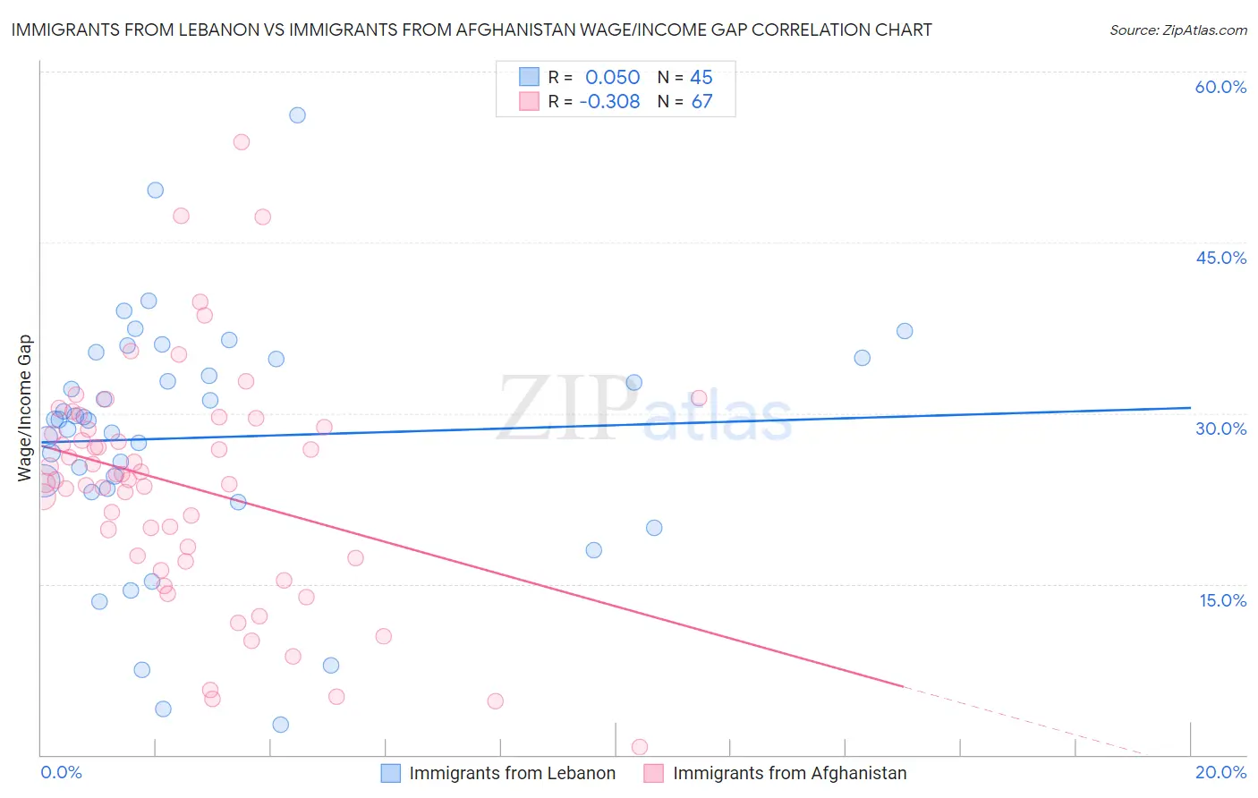 Immigrants from Lebanon vs Immigrants from Afghanistan Wage/Income Gap