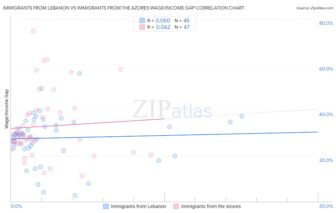 Immigrants from Lebanon vs Immigrants from the Azores Wage/Income Gap