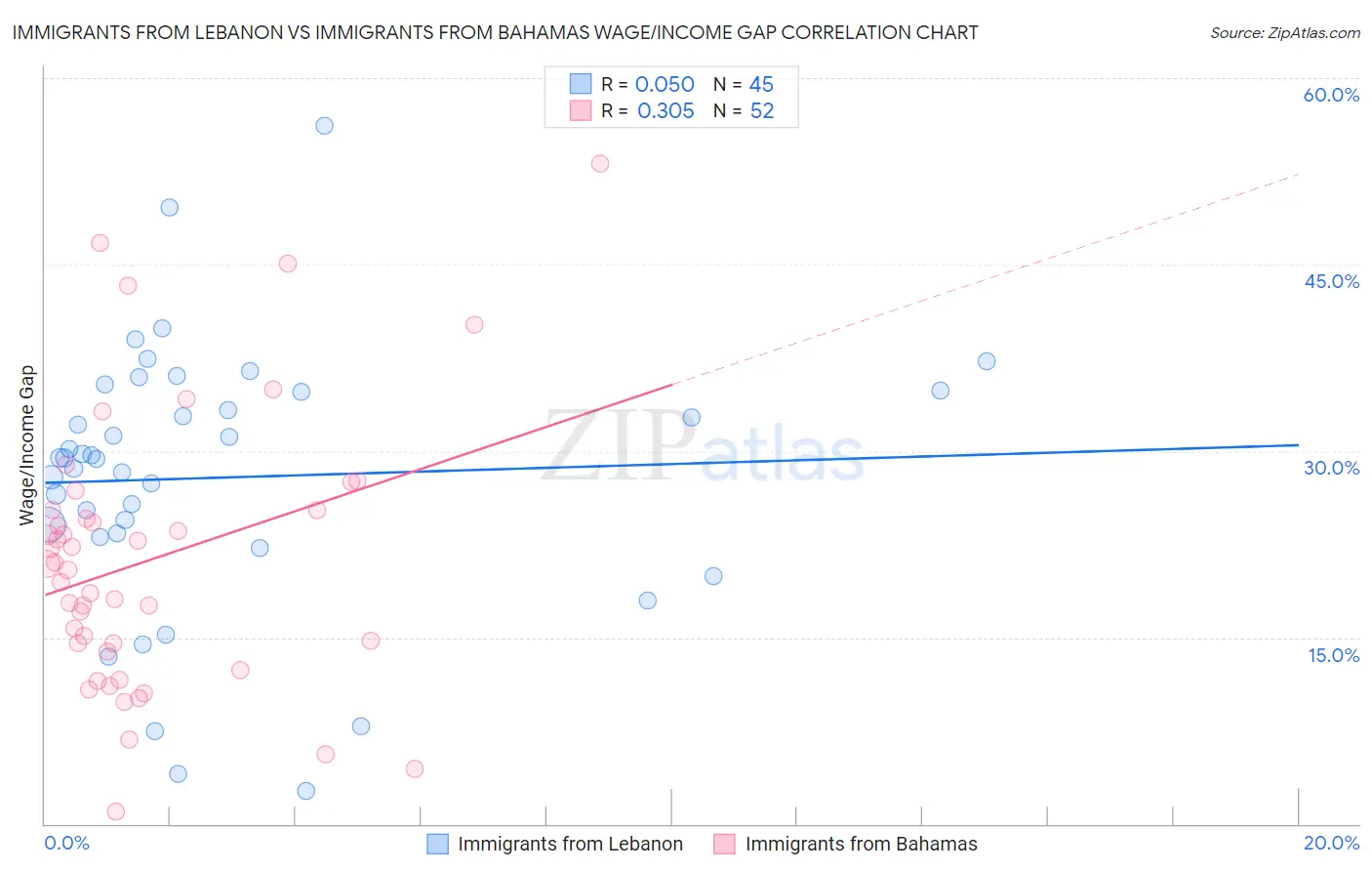 Immigrants from Lebanon vs Immigrants from Bahamas Wage/Income Gap