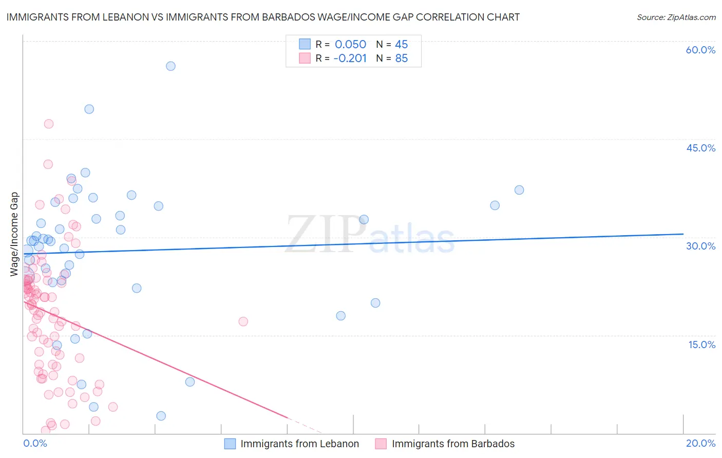 Immigrants from Lebanon vs Immigrants from Barbados Wage/Income Gap