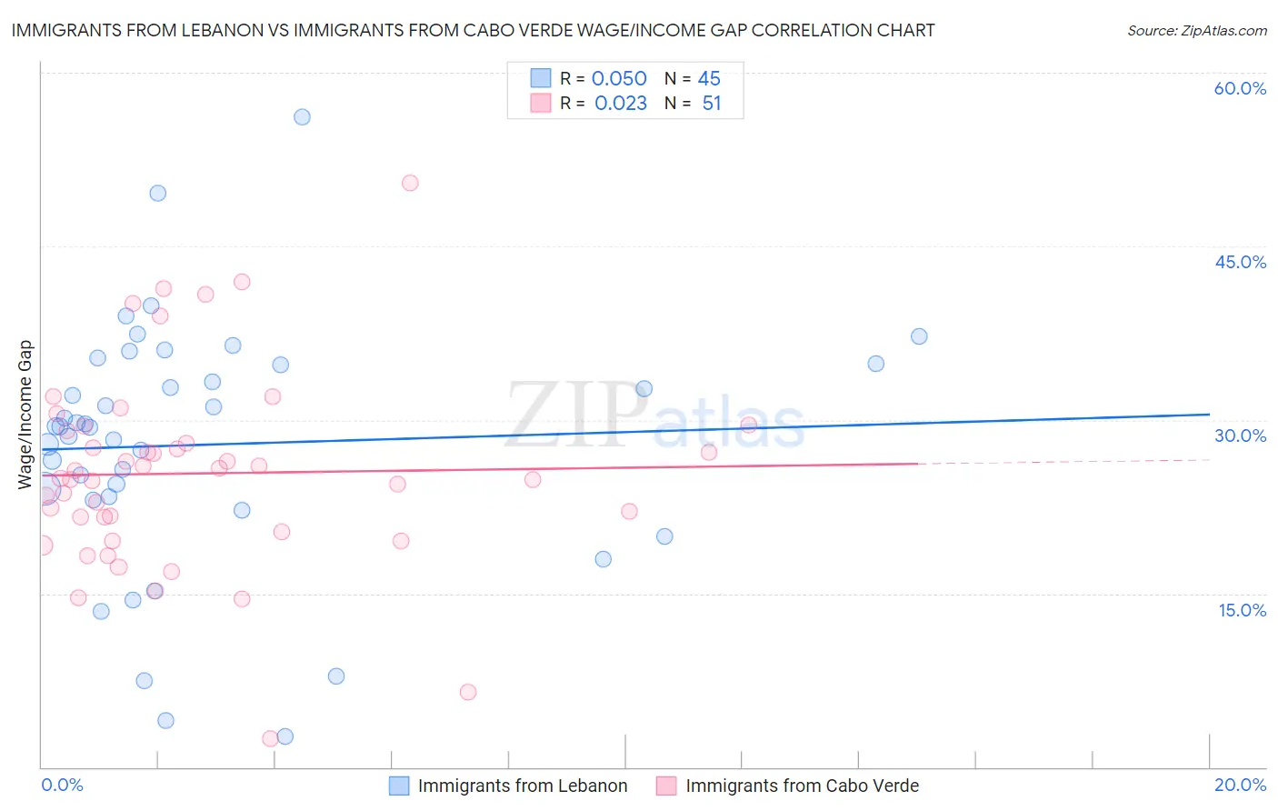 Immigrants from Lebanon vs Immigrants from Cabo Verde Wage/Income Gap