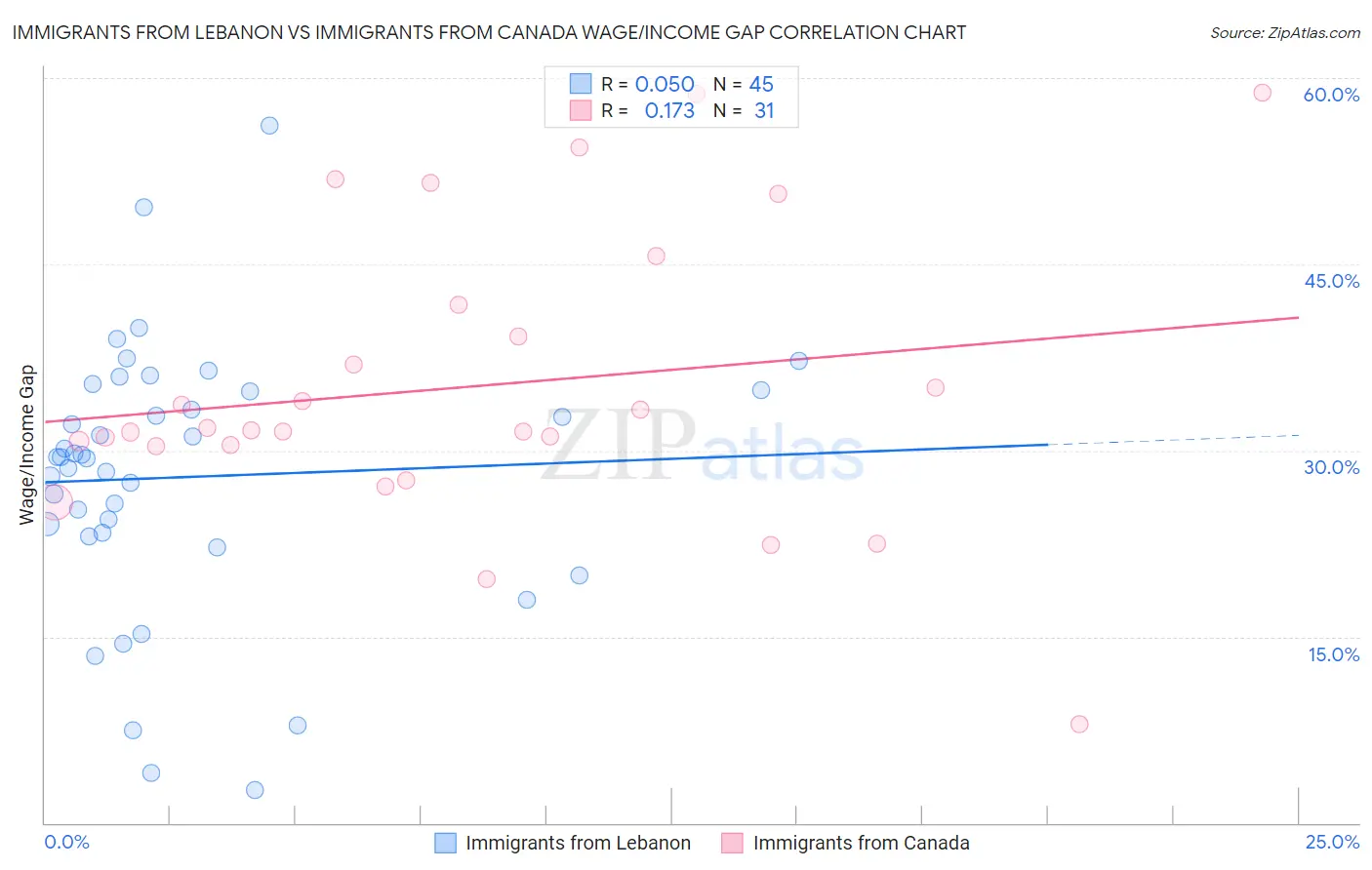 Immigrants from Lebanon vs Immigrants from Canada Wage/Income Gap
