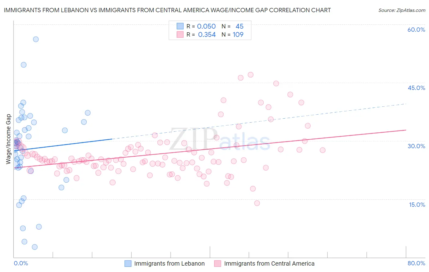 Immigrants from Lebanon vs Immigrants from Central America Wage/Income Gap