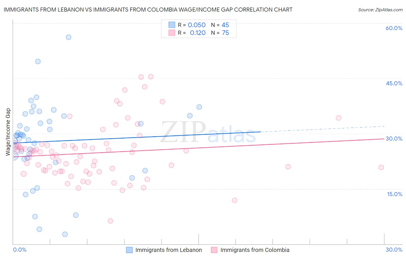 Immigrants from Lebanon vs Immigrants from Colombia Wage/Income Gap