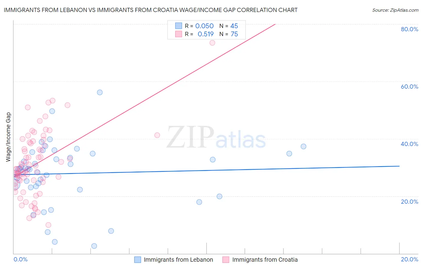 Immigrants from Lebanon vs Immigrants from Croatia Wage/Income Gap