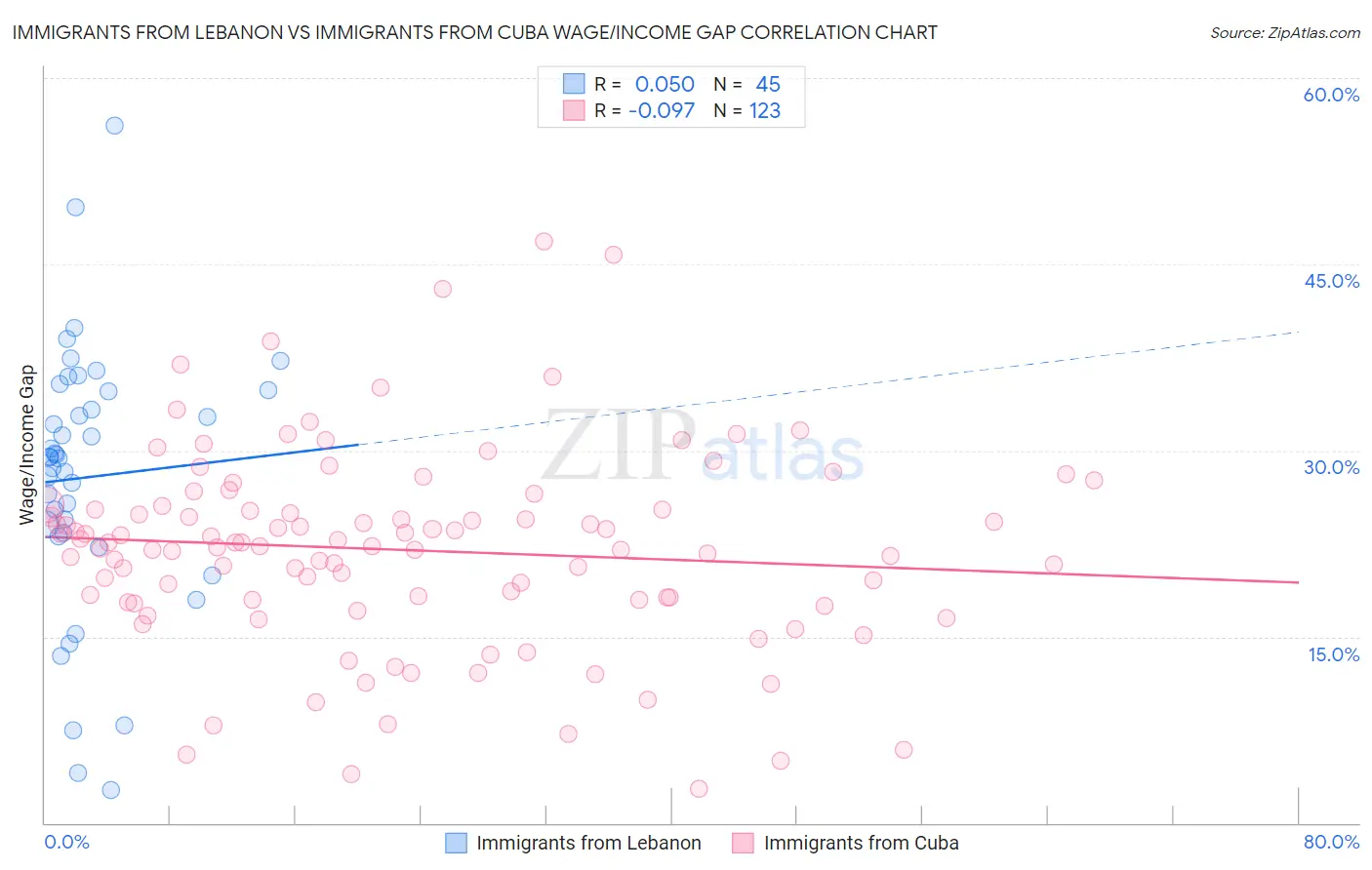 Immigrants from Lebanon vs Immigrants from Cuba Wage/Income Gap