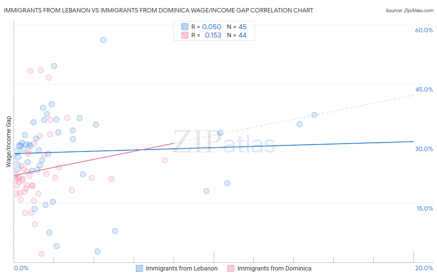 Immigrants from Lebanon vs Immigrants from Dominica Wage/Income Gap
