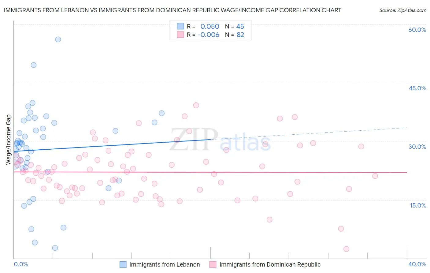 Immigrants from Lebanon vs Immigrants from Dominican Republic Wage/Income Gap