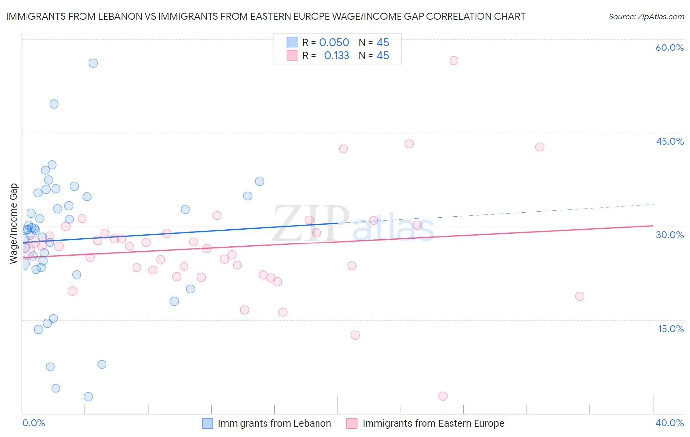 Immigrants from Lebanon vs Immigrants from Eastern Europe Wage/Income Gap