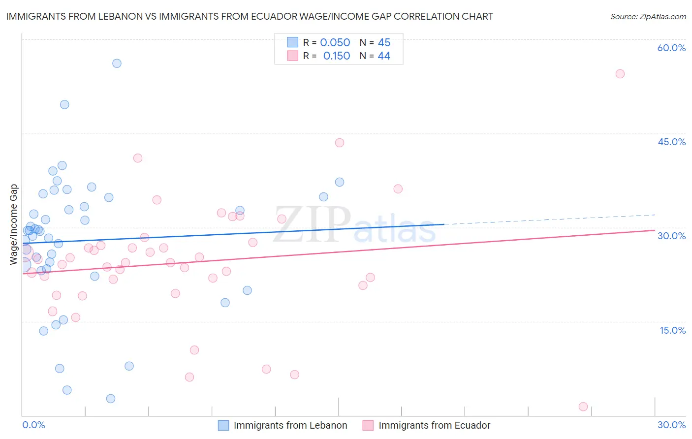 Immigrants from Lebanon vs Immigrants from Ecuador Wage/Income Gap