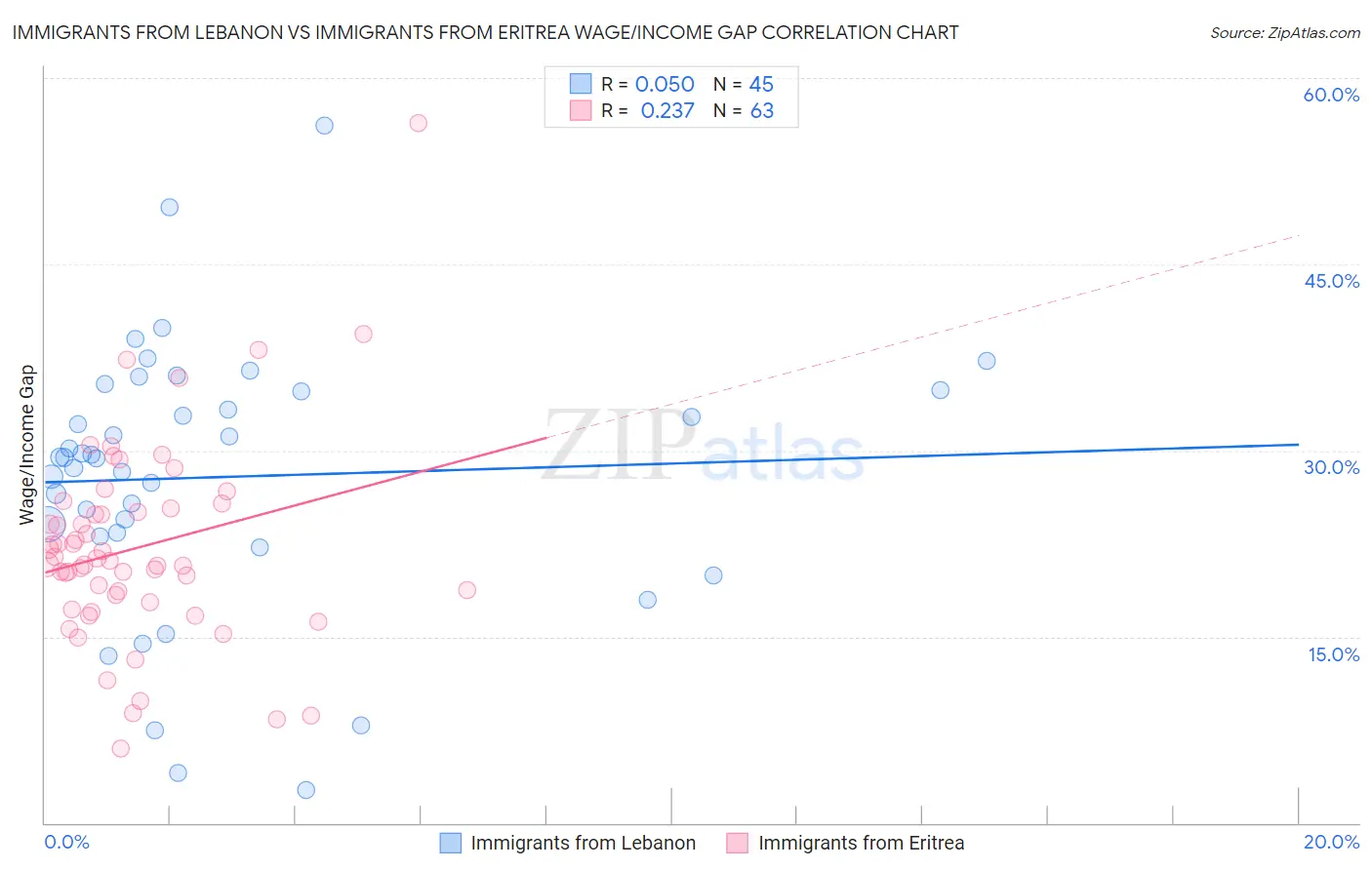 Immigrants from Lebanon vs Immigrants from Eritrea Wage/Income Gap