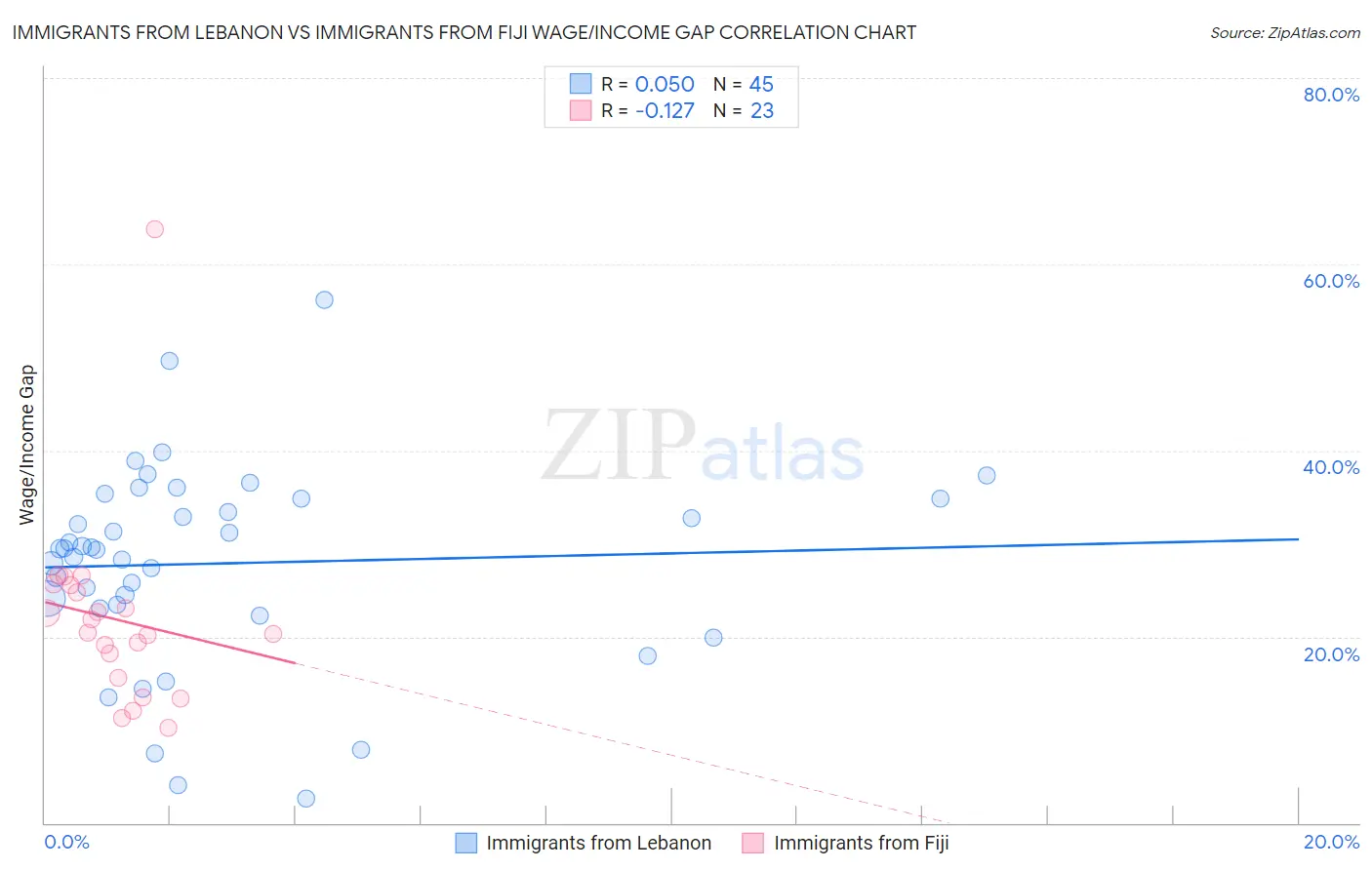 Immigrants from Lebanon vs Immigrants from Fiji Wage/Income Gap