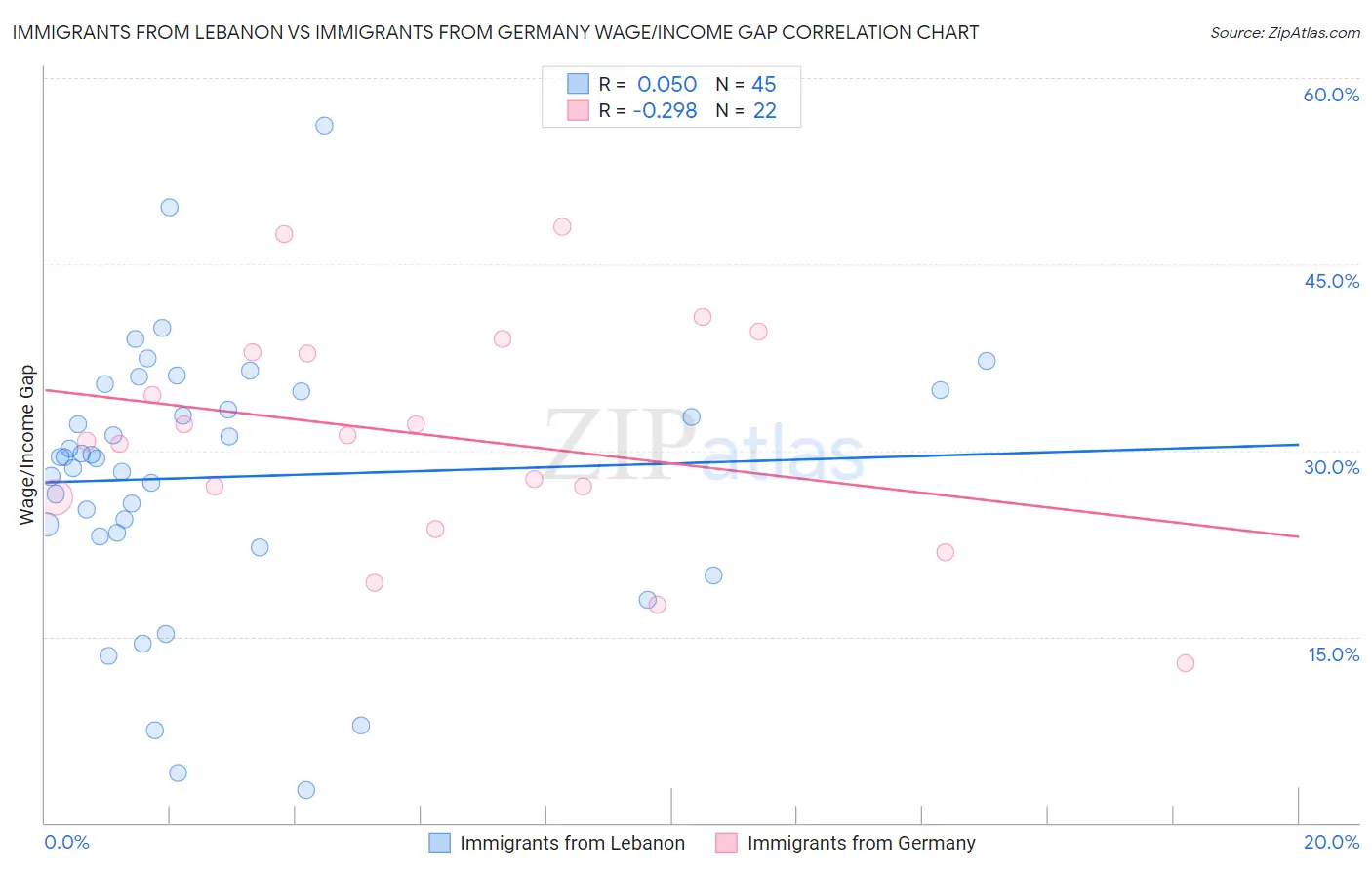 Immigrants from Lebanon vs Immigrants from Germany Wage/Income Gap