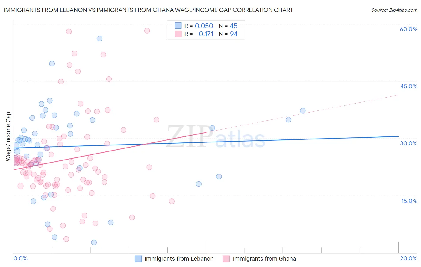 Immigrants from Lebanon vs Immigrants from Ghana Wage/Income Gap