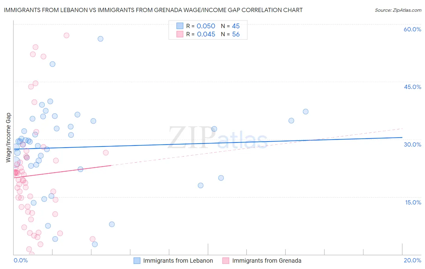 Immigrants from Lebanon vs Immigrants from Grenada Wage/Income Gap
