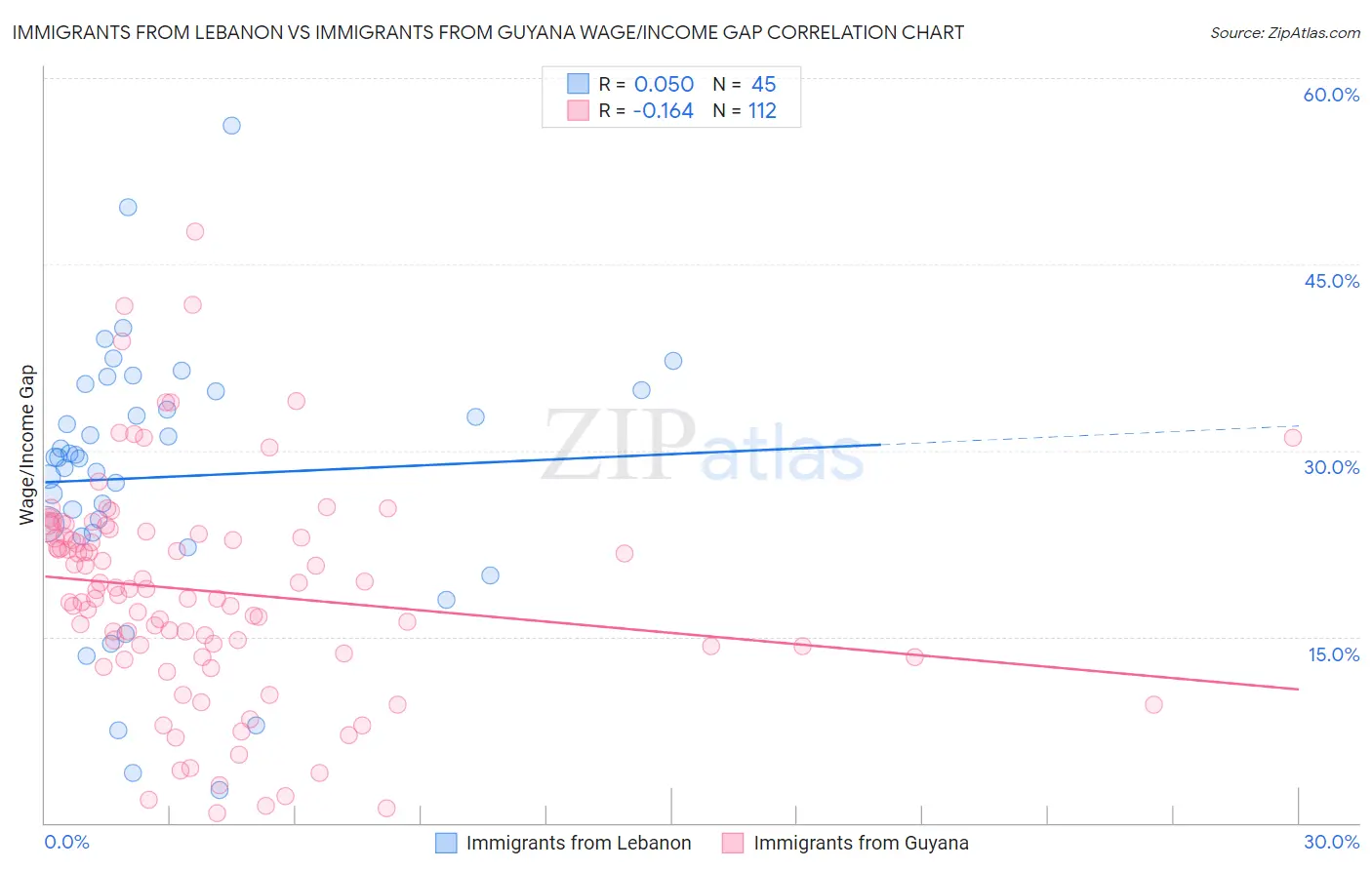 Immigrants from Lebanon vs Immigrants from Guyana Wage/Income Gap