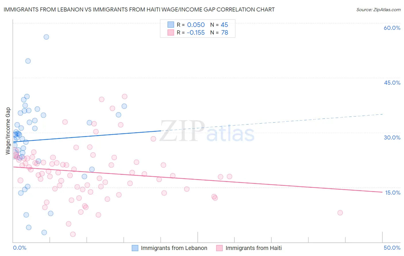 Immigrants from Lebanon vs Immigrants from Haiti Wage/Income Gap