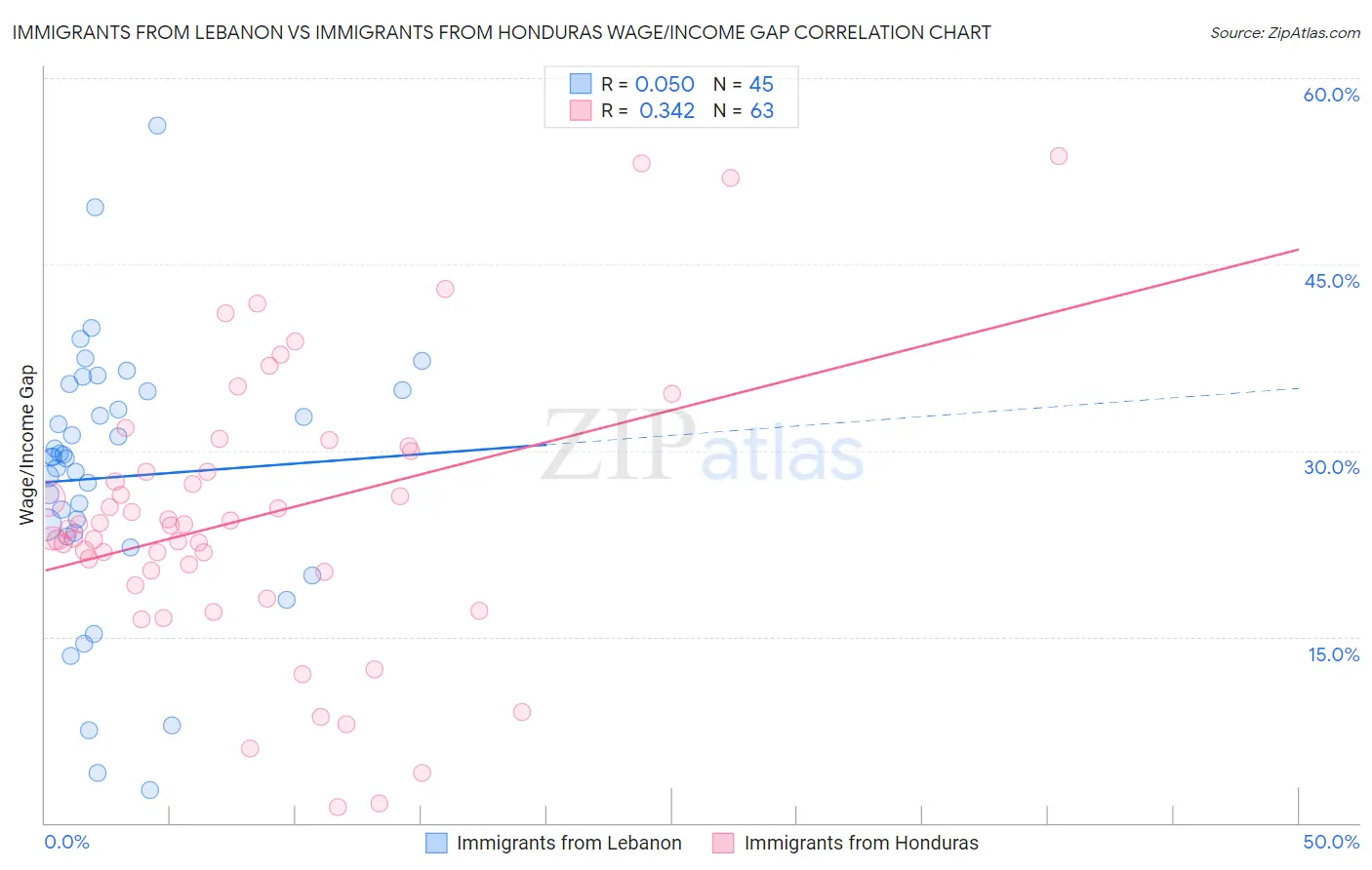 Immigrants from Lebanon vs Immigrants from Honduras Wage/Income Gap