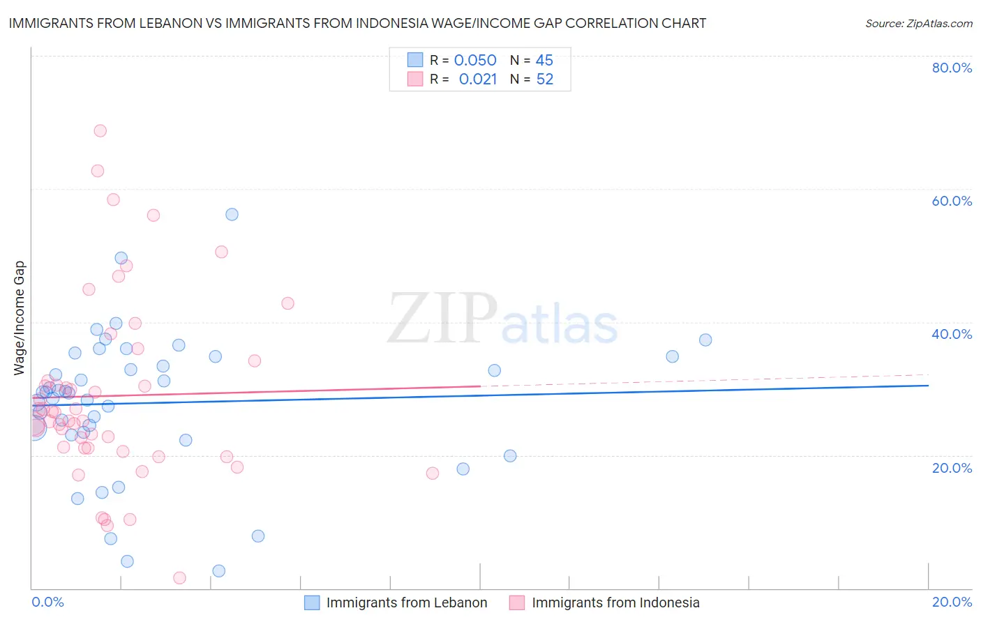 Immigrants from Lebanon vs Immigrants from Indonesia Wage/Income Gap