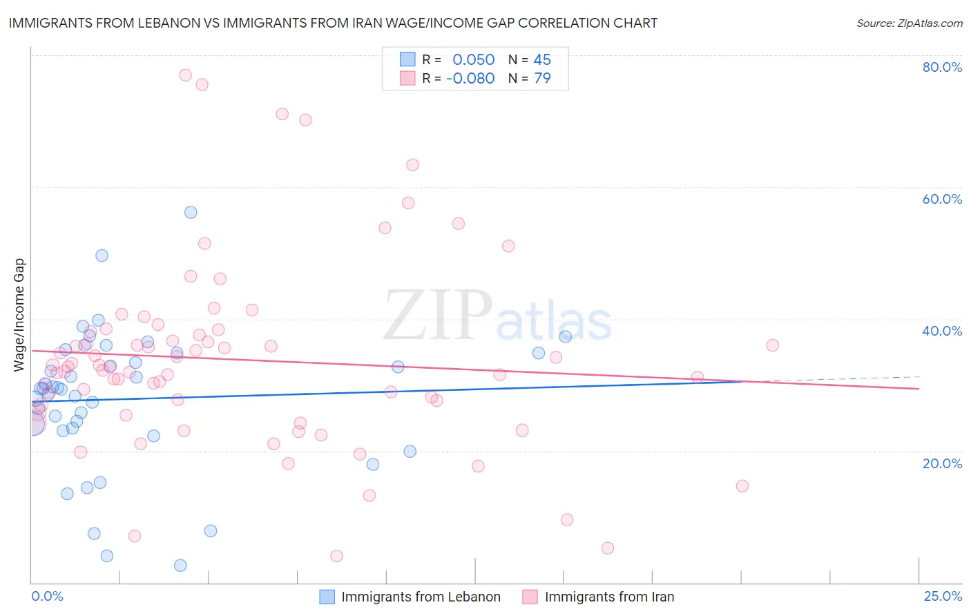 Immigrants from Lebanon vs Immigrants from Iran Wage/Income Gap