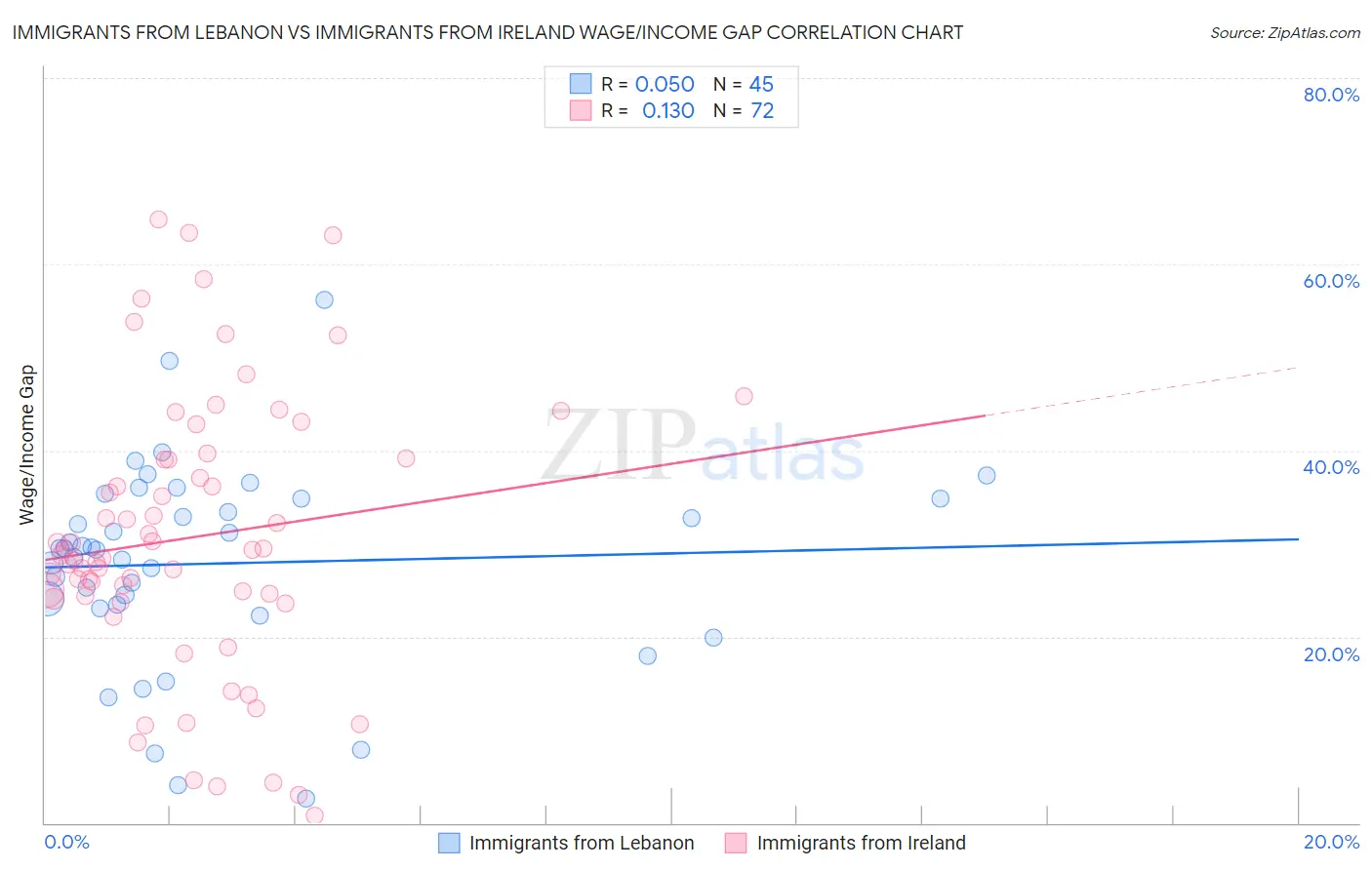 Immigrants from Lebanon vs Immigrants from Ireland Wage/Income Gap