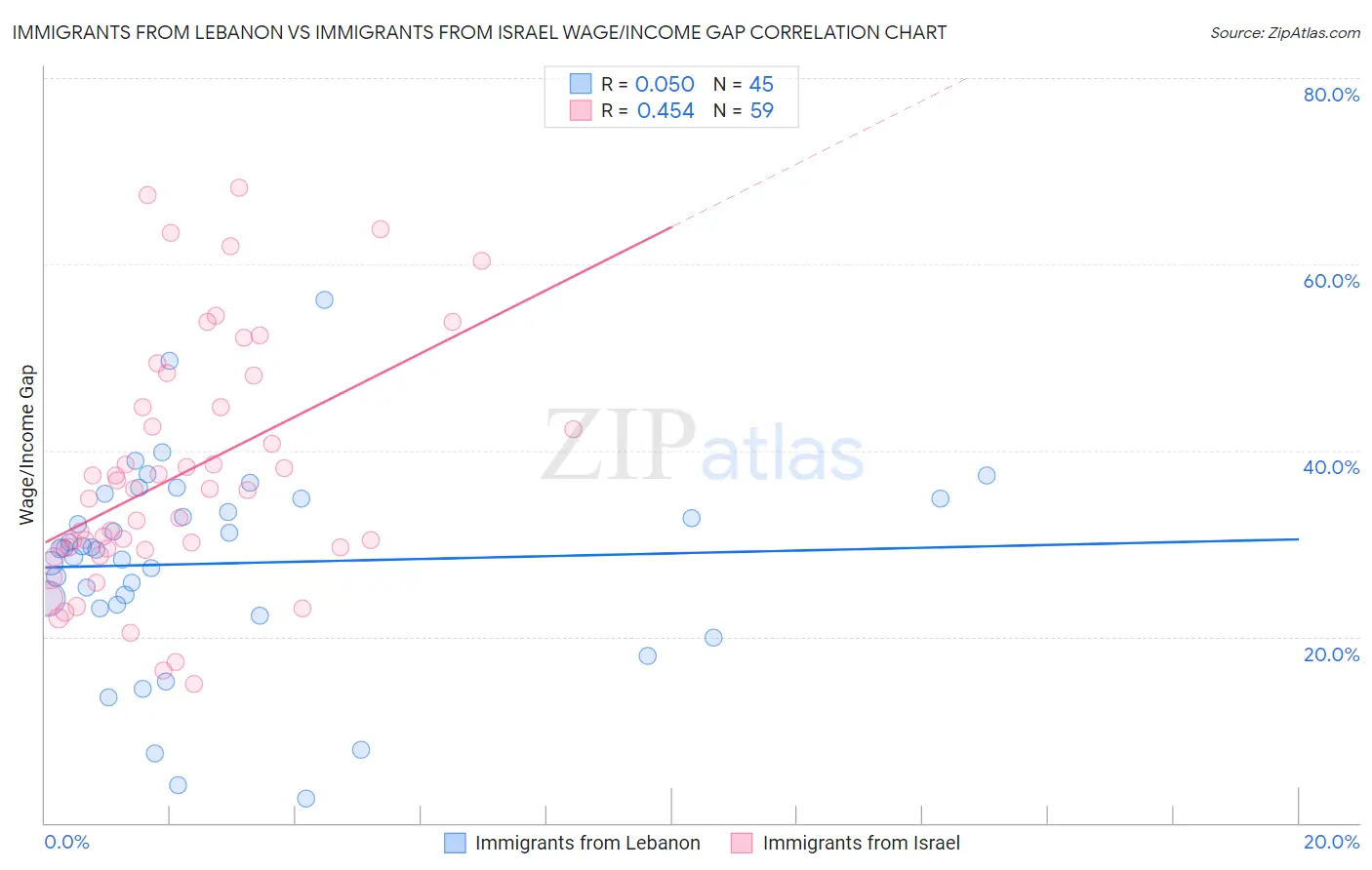 Immigrants from Lebanon vs Immigrants from Israel Wage/Income Gap