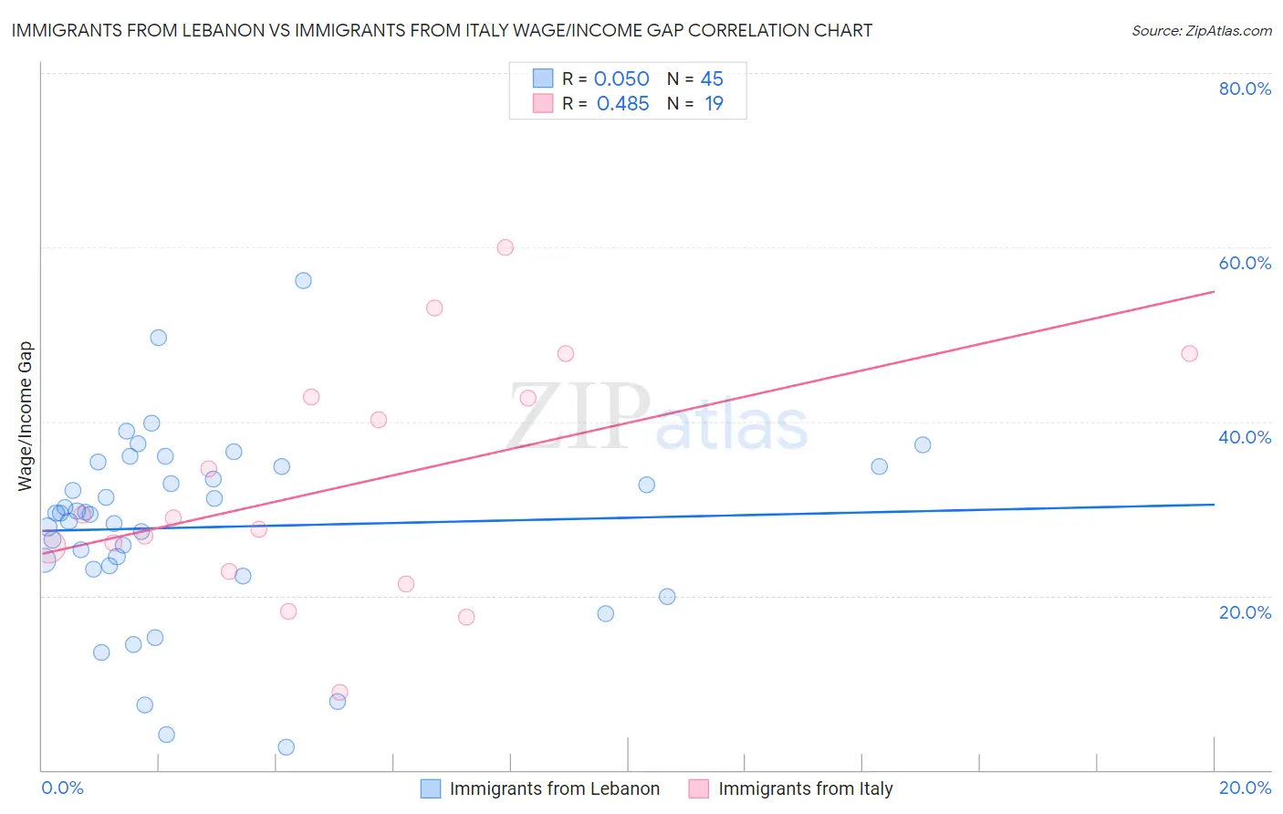 Immigrants from Lebanon vs Immigrants from Italy Wage/Income Gap