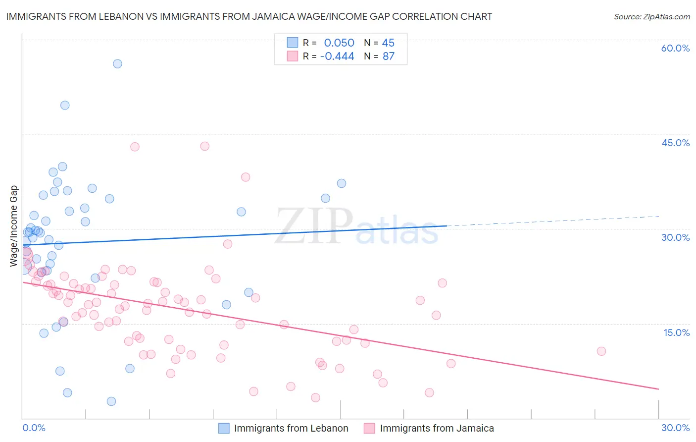 Immigrants from Lebanon vs Immigrants from Jamaica Wage/Income Gap