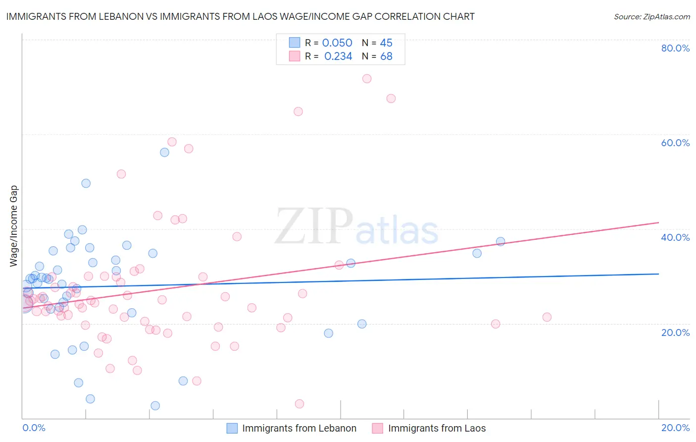 Immigrants from Lebanon vs Immigrants from Laos Wage/Income Gap
