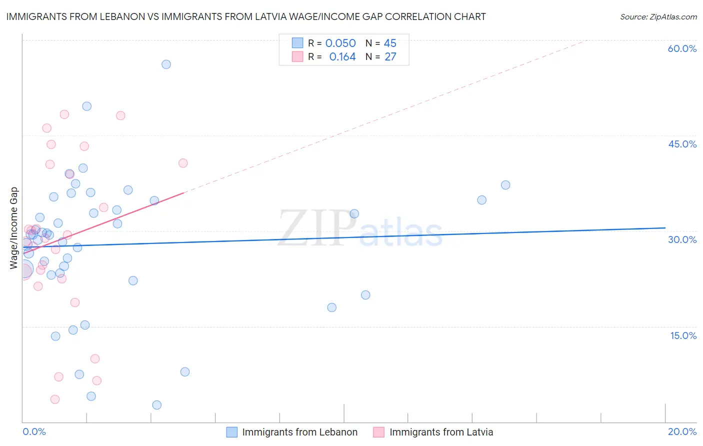 Immigrants from Lebanon vs Immigrants from Latvia Wage/Income Gap